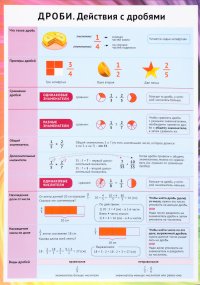 Дроби. Действия с дробями. Справочные материалы
