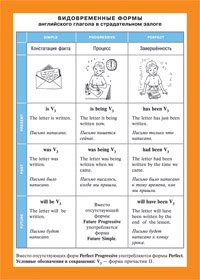 Видовременные формы английского глагола в страдательном залоге. Наглядно-раздаточное пособие