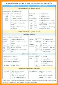 Косвенная речь и согласование времен. Наглядно-раздаточное пособие