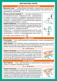 СМ. Магнитное поле. Электромагнитная индукция.. Наглядно-раздаточное пособие