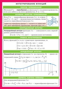 СМ. Интегрирование функций. Наглядно-раздаточное пособие