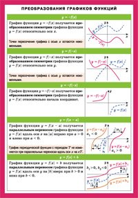 СМ. Преобразование графиков функций. Наглядно-раздаточное пособие