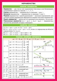 Неравенства. Справочные материалы