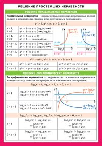Решение простейших неравенств. Справочные материалы